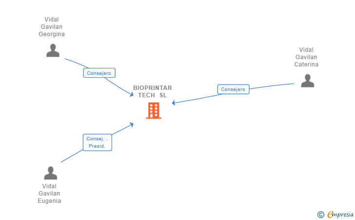 Vinculaciones societarias de BIOPRINTAR TECH SL