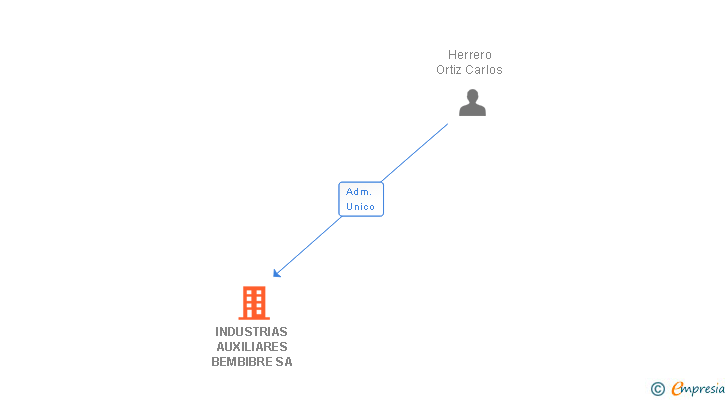 Vinculaciones societarias de INDUSTRIAS AUXILIARES BEMBIBRE SL