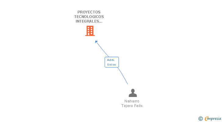 Vinculaciones societarias de PROYECTOS TECNOLOGICOS INTEGRALES SL