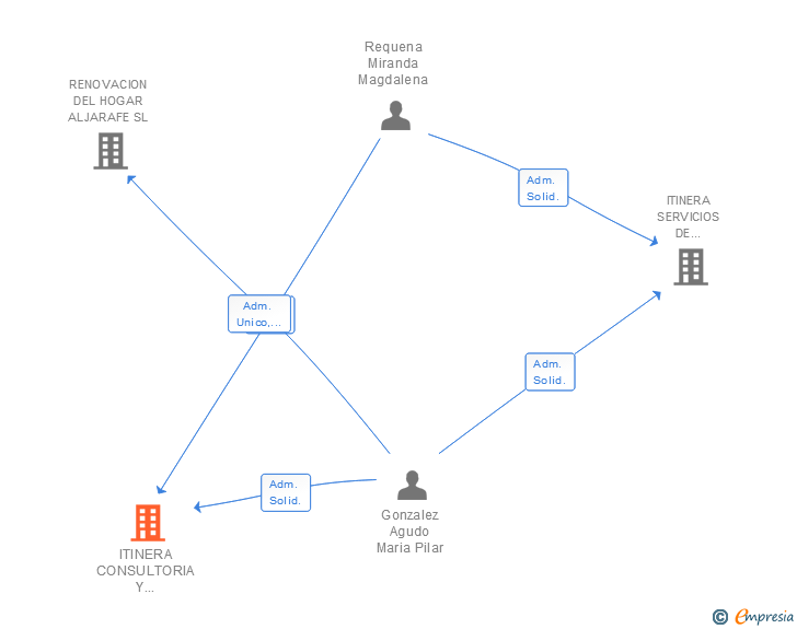 Vinculaciones societarias de ITINERA CONSULTORIA Y DESARROLLO SL