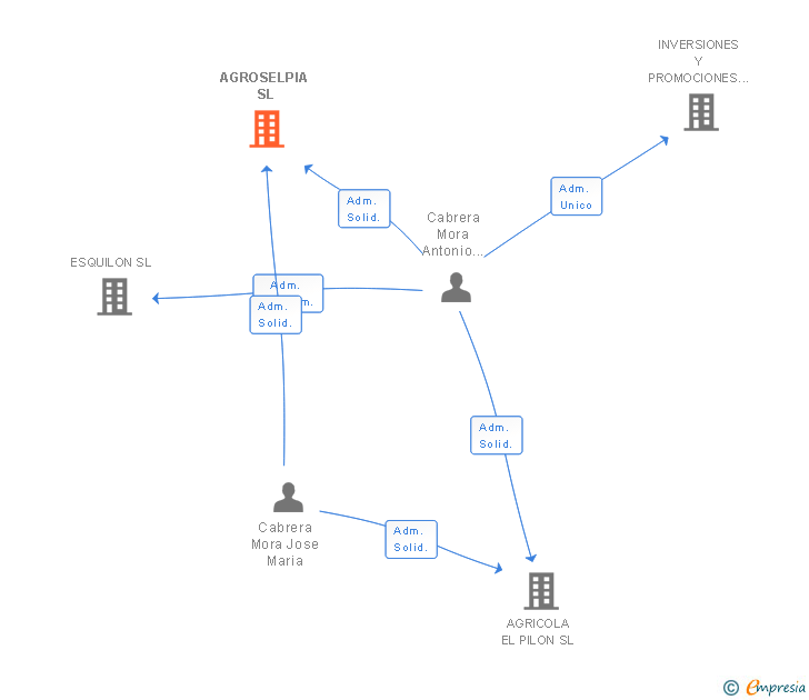 Vinculaciones societarias de AGROSELPIA SL