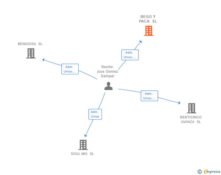 Vinculaciones societarias de BEGO Y PACA SL