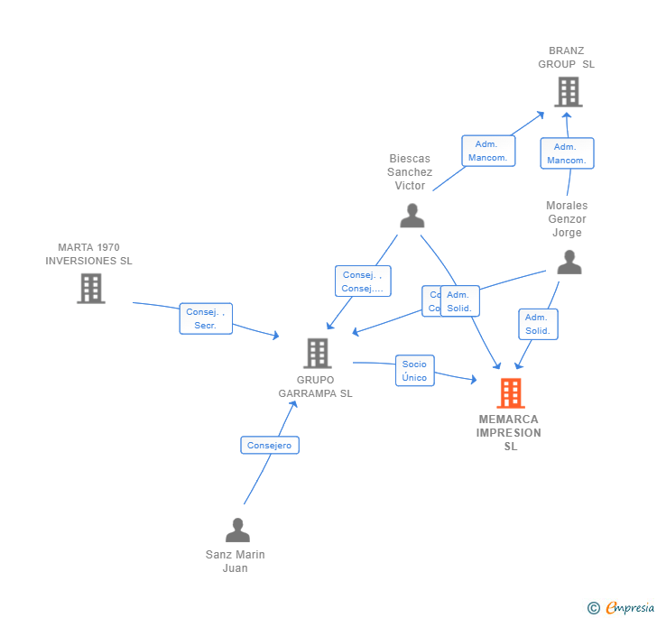 Vinculaciones societarias de MEMARCA IMPRESION SL