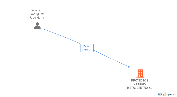 Vinculaciones societarias de PROYECTOS Y OBRAS METALCENTRO SL
