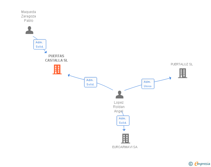 Vinculaciones societarias de PUERTAS CASTALLA SL