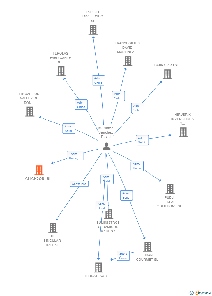 Vinculaciones societarias de CLICK2ON SL