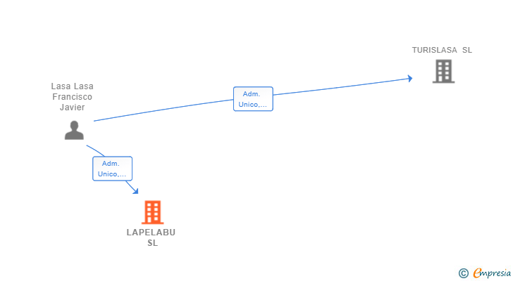 Vinculaciones societarias de LAPELABU SL