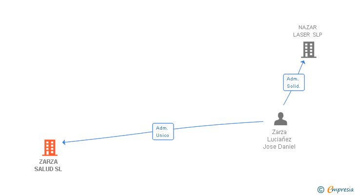 Vinculaciones societarias de ZARZA SALUD SL