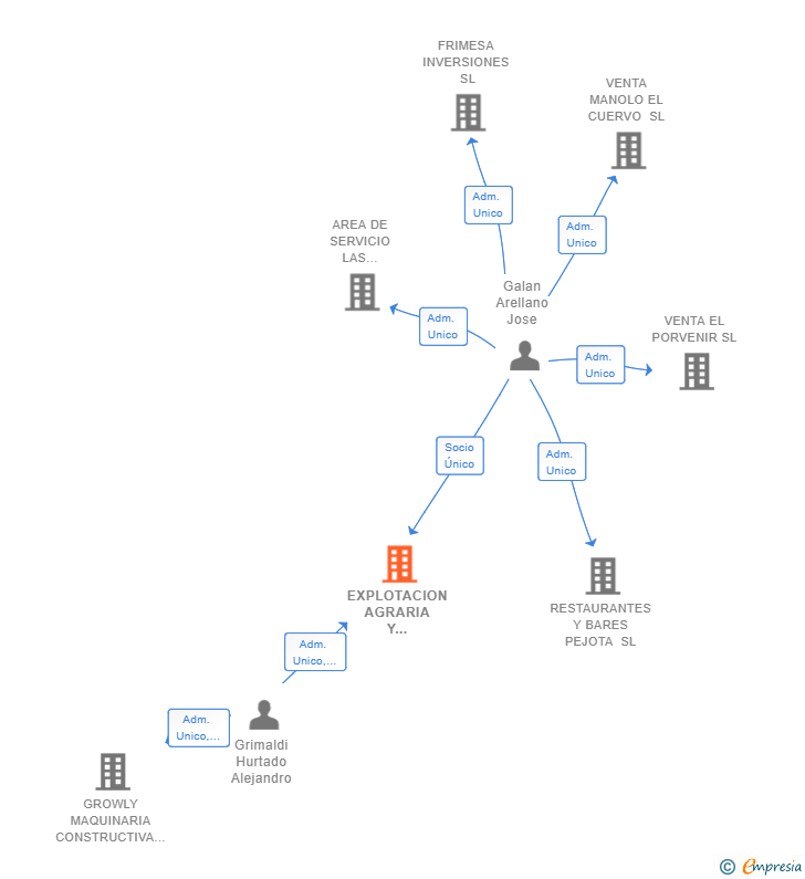Vinculaciones societarias de EXPLOTACION AGRARIA Y GANADERA MARISOL SL