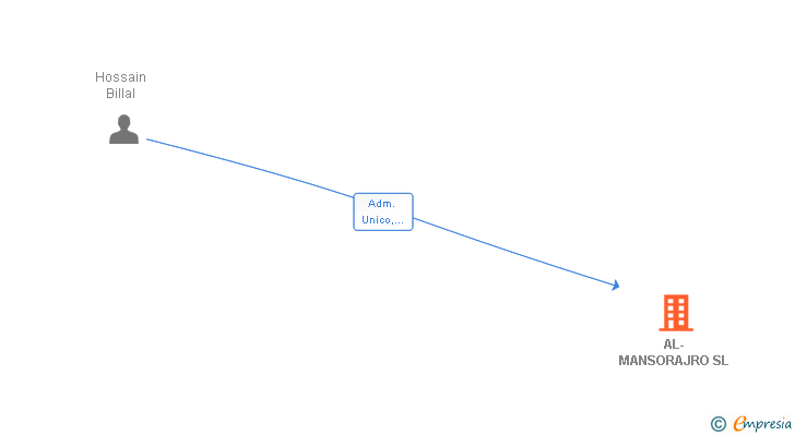 Vinculaciones societarias de AL-MANSORAJRO SL