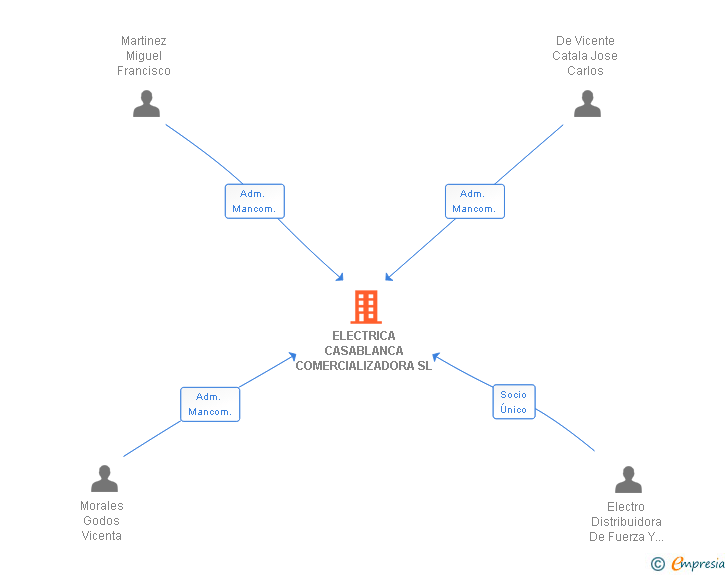 Vinculaciones societarias de ELECTRICA CASABLANCA COMERCIALIZADORA SL