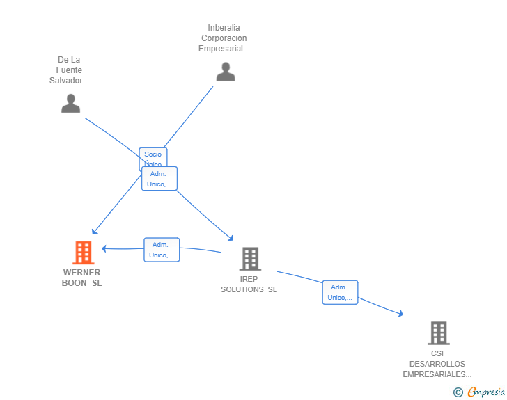 Vinculaciones societarias de WERNER BOON SL (EXTINGUIDA)