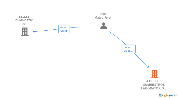 Vinculaciones societarias de J BELLES SUMINISTROS LABORATORIO SL