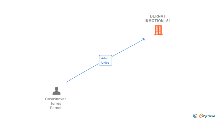 Vinculaciones societarias de BERNAT INMOTION SL