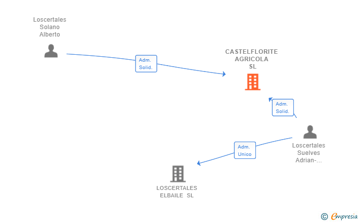 Vinculaciones societarias de CASTELFLORITE AGRICOLA SL