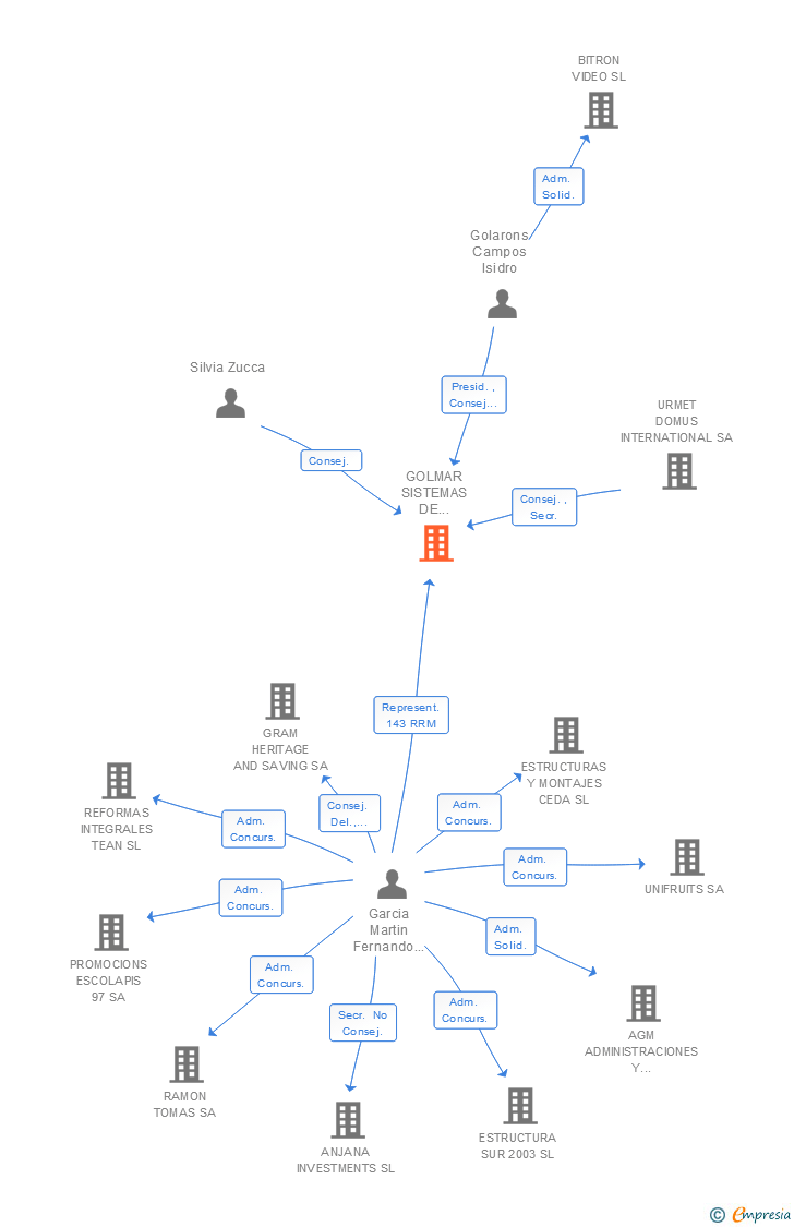 Vinculaciones societarias de GOLMAR SISTEMAS DE COMUNICACION SA