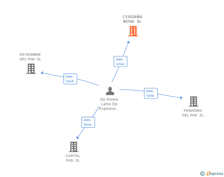 Vinculaciones societarias de CERDAÑA NOVA SL