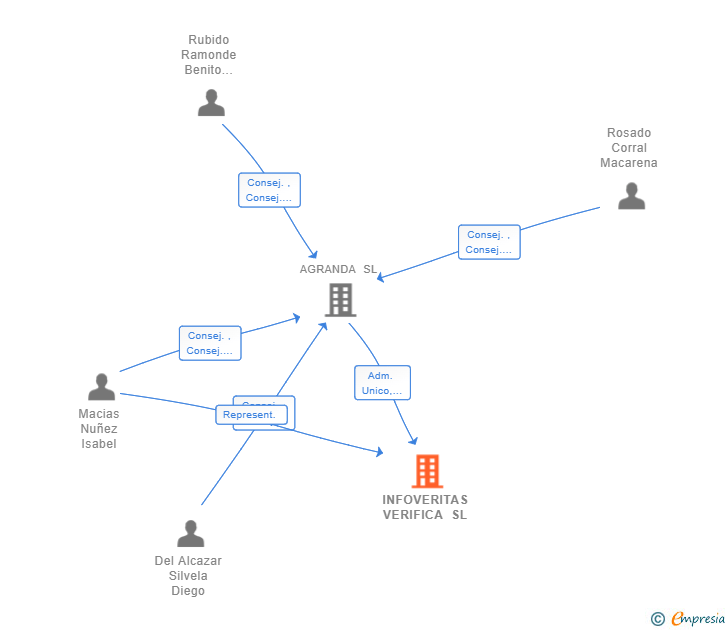 Vinculaciones societarias de INFOVERITAS VERIFICA SL