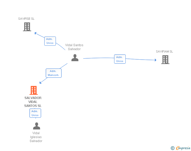 Vinculaciones societarias de SALVADOR VIDAL SANTOS SL