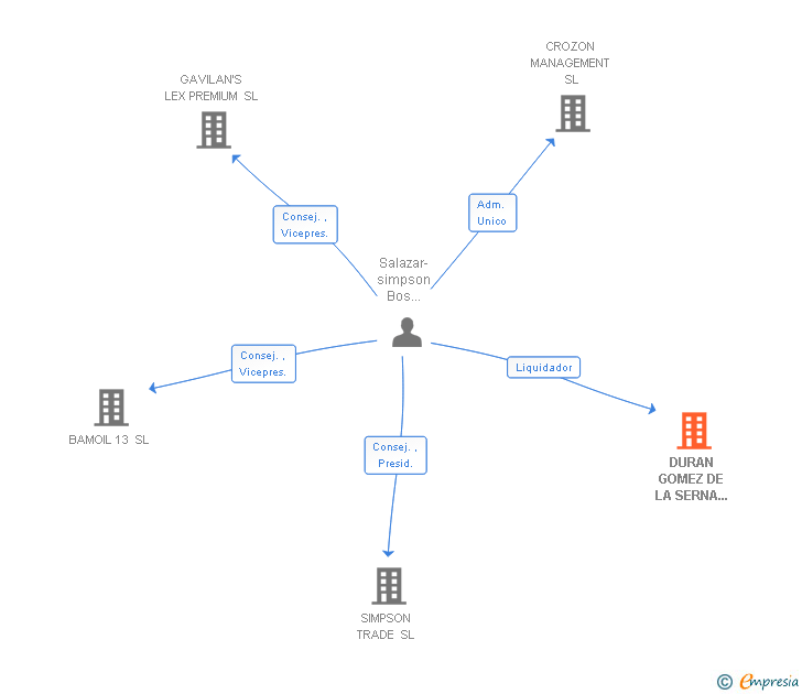 Vinculaciones societarias de DURAN GOMEZ DE LA SERNA SALAZAR-SIMPSON ABOGADOS SL