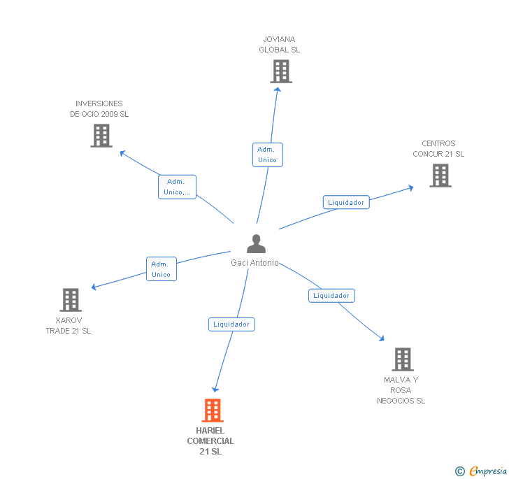 Vinculaciones societarias de HARIEL COMERCIAL 21 SL