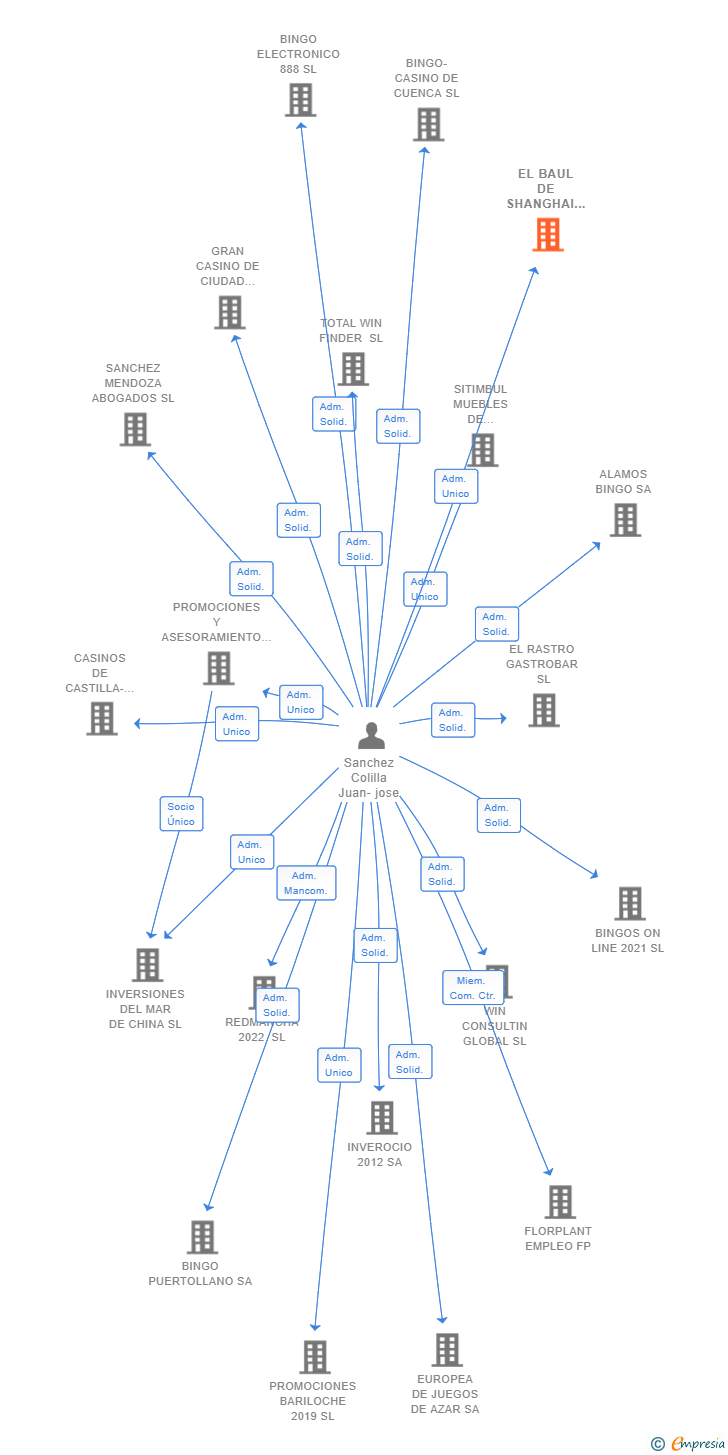 Vinculaciones societarias de EL BAUL DE SHANGHAI SL
