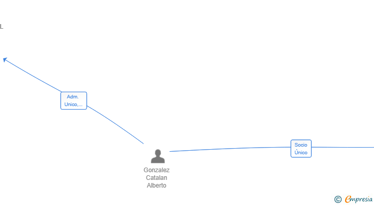 Vinculaciones societarias de ALBERTO GC VENTURES SL