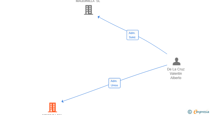 Vinculaciones societarias de NEWVALEN ASESORES 2024 SL