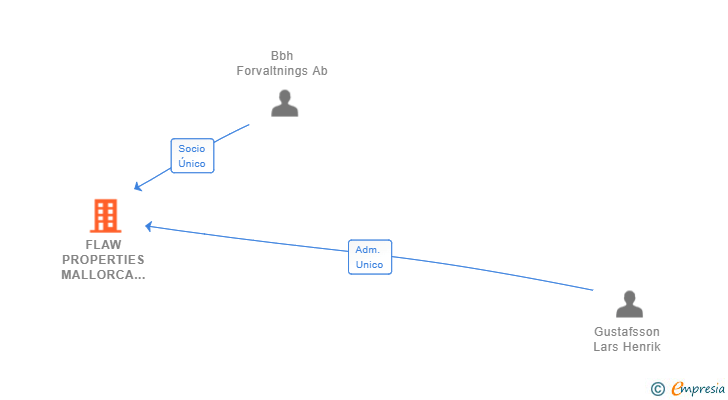 Vinculaciones societarias de FLAW PROPERTIES MALLORCA SL