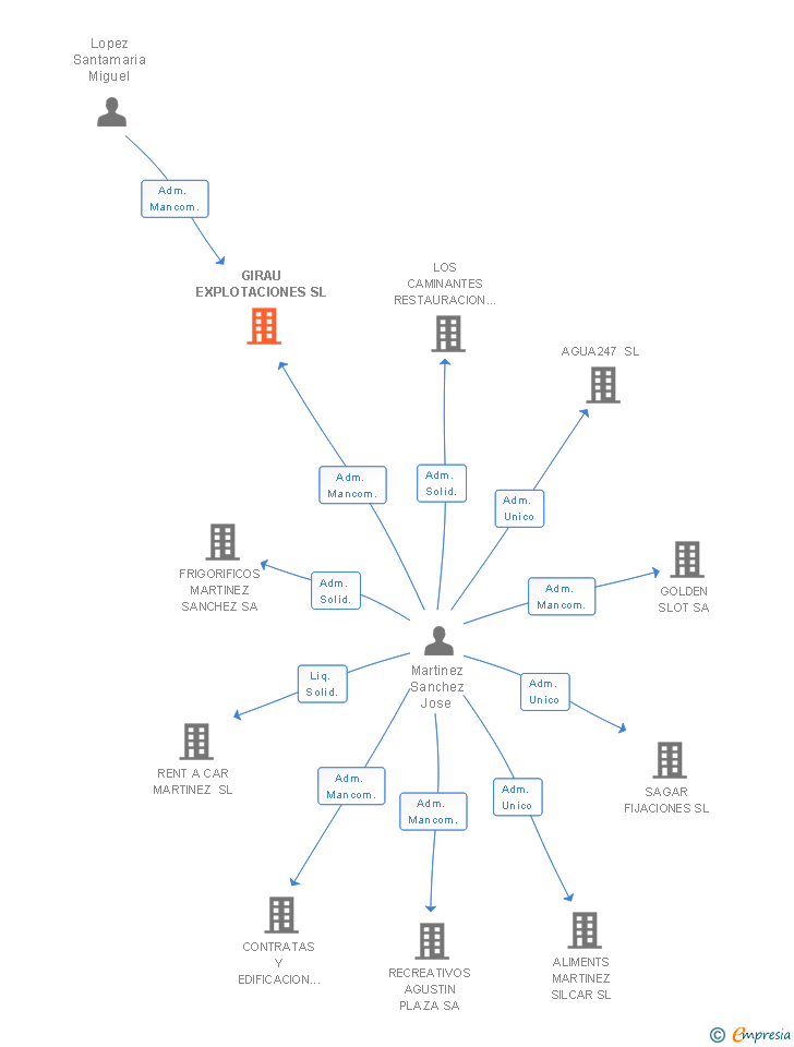 Vinculaciones societarias de GIRAU EXPLOTACIONES SL
