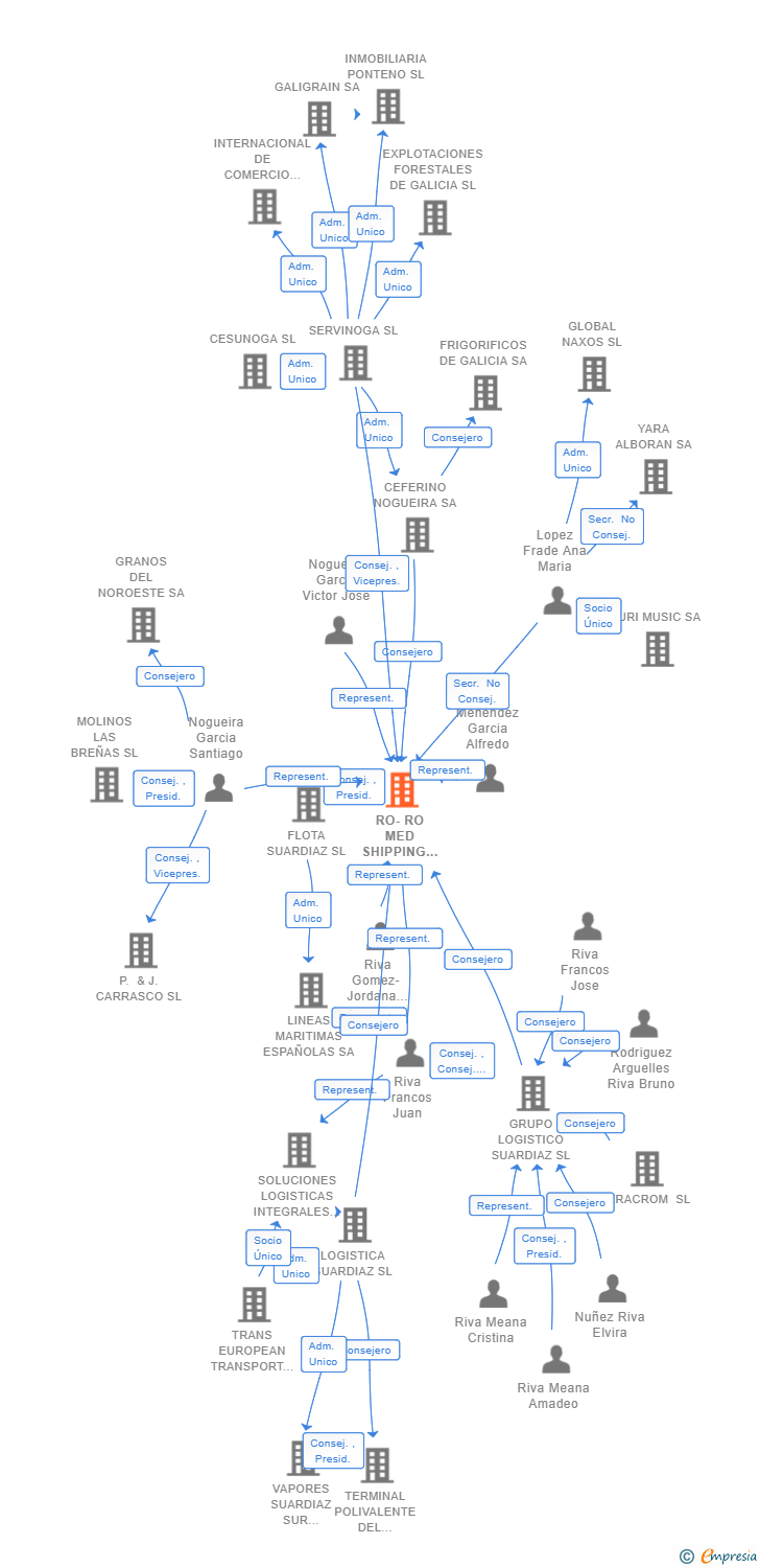 Vinculaciones societarias de RO-RO MED SHIPPING LINES SL