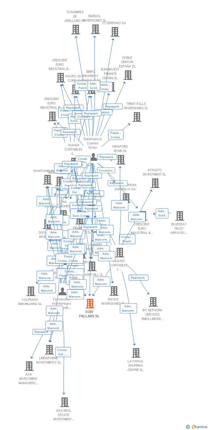 Vinculaciones societarias de EOIV PALLARS SL