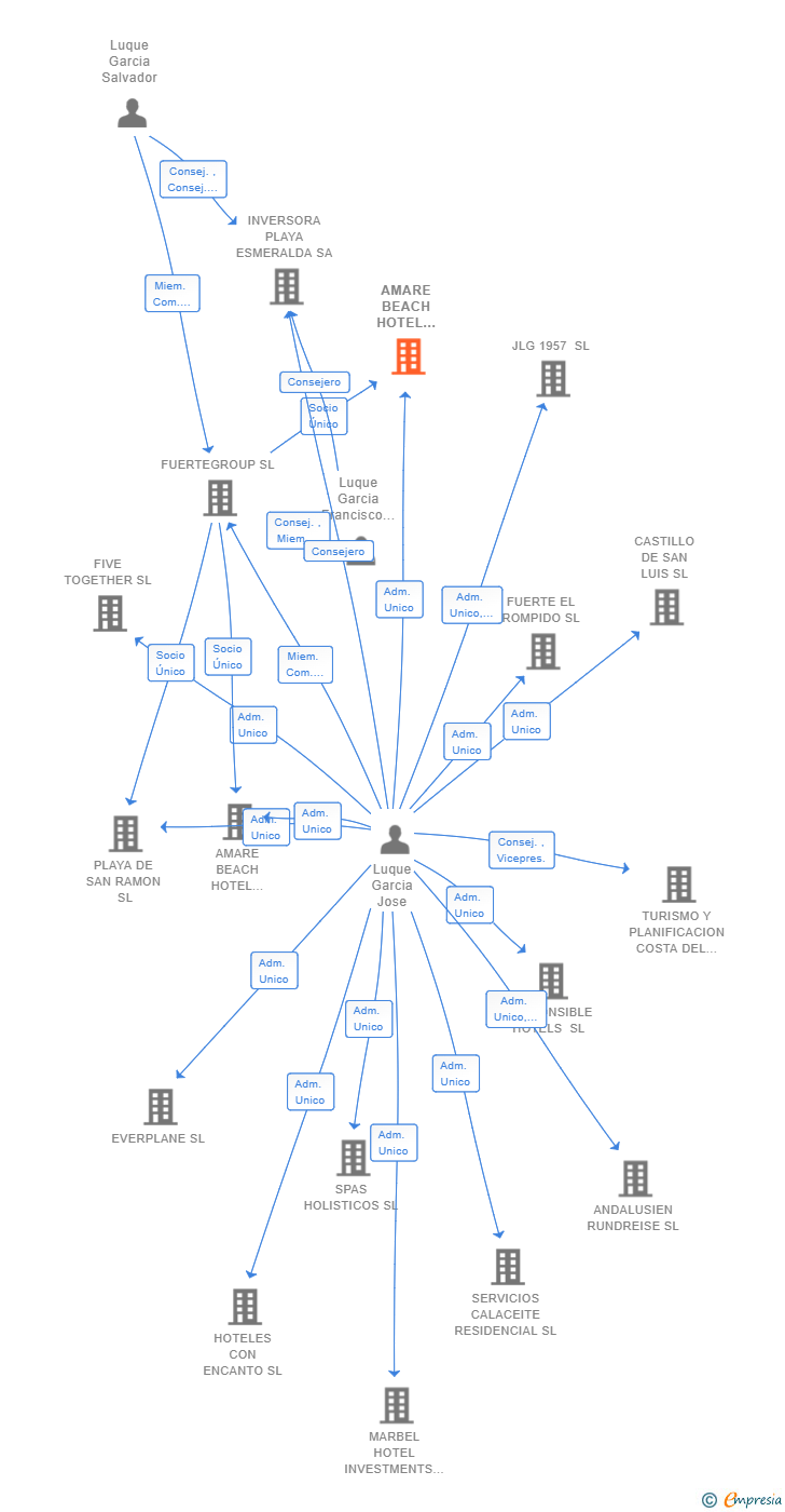Vinculaciones societarias de AMARE BEACH HOTEL IBIZA SL