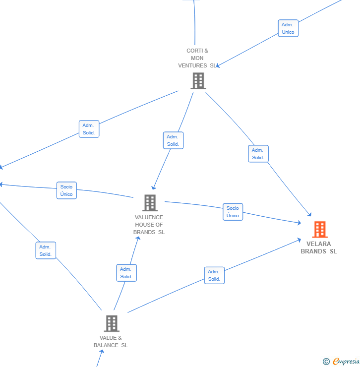 Vinculaciones societarias de VELARA BRANDS SL