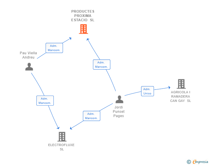 Vinculaciones societarias de PRODUCTES PROXIMA ESTACIO SL