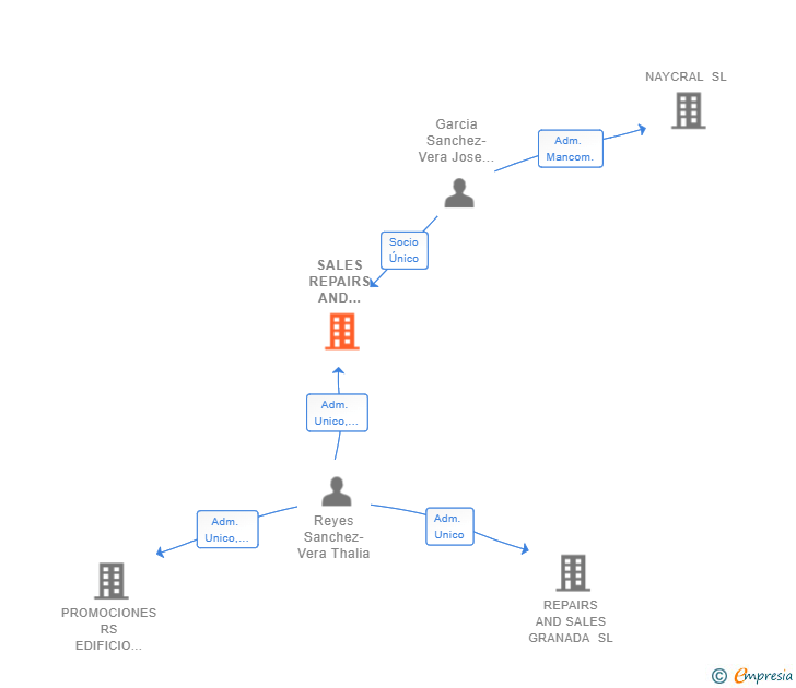 Vinculaciones societarias de SALES REPAIRS AND PROCESSES SL