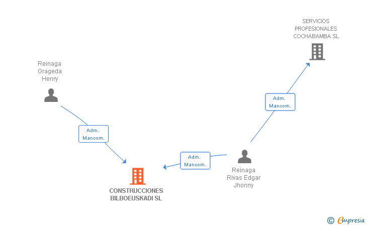 Vinculaciones societarias de CONSTRUCCIONES BILBOEUSKADI SL