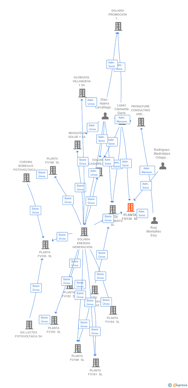 Vinculaciones societarias de PLANTA FV130 SL