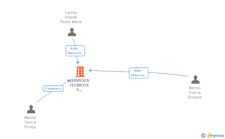 Vinculaciones societarias de SERVICIOS TECNICOS Y MANTENIMIENTO DE ALTA TENSION SA
