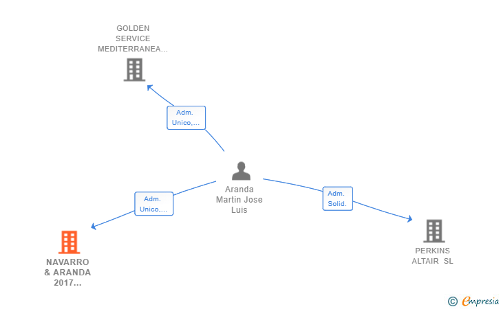 Vinculaciones societarias de NAVARRO & ARANDA 2017 SERVICIOS INMOBILIARIOS SL