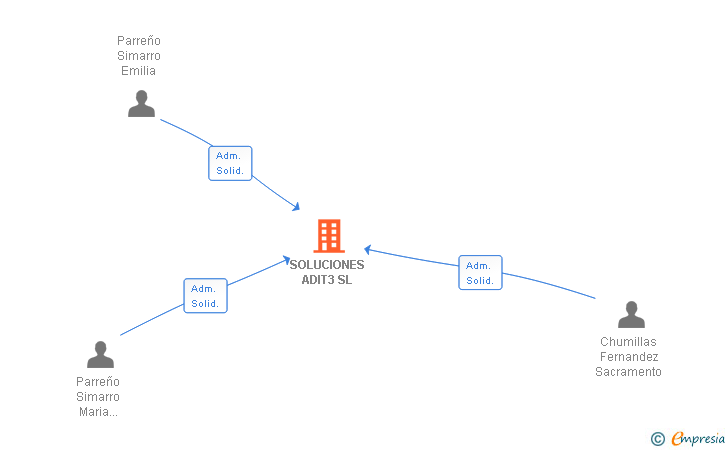 Vinculaciones societarias de SOLUCIONES ADIT3 SL