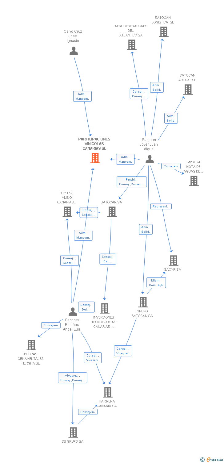 Vinculaciones societarias de PARTICIPACIONES VINICOLAS CANARIAS SL