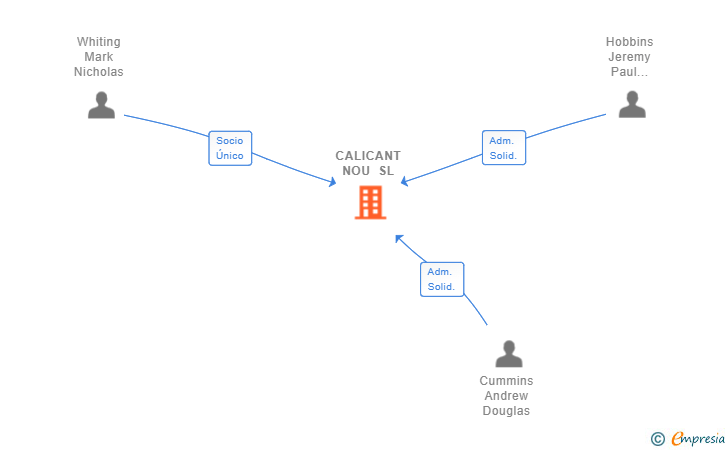 Vinculaciones societarias de CALICANT NOU SL