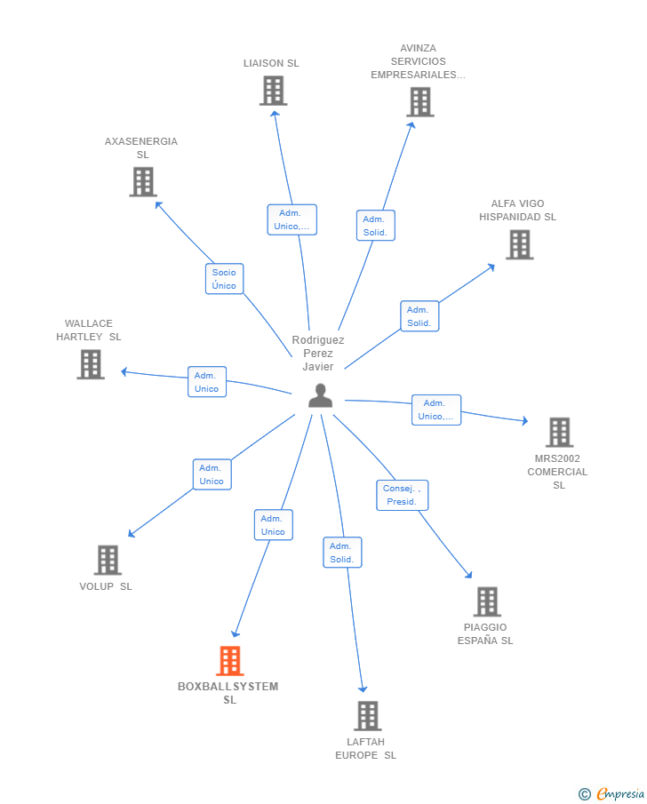 Vinculaciones societarias de BOXBALLSYSTEM SL