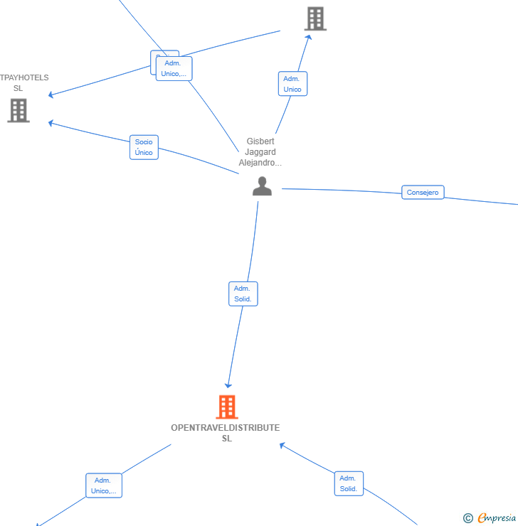 Vinculaciones societarias de OPENTRAVELDISTRIBUTE SL