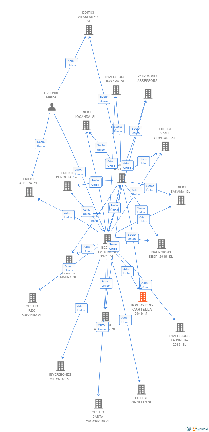 Vinculaciones societarias de INVERSIONS CARTELLA 2019 SL