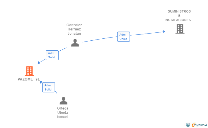 Vinculaciones societarias de PAZOME SL