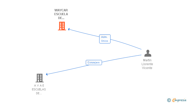 Vinculaciones societarias de WAYCAR ESCUELA DE CONDUCTORES SL