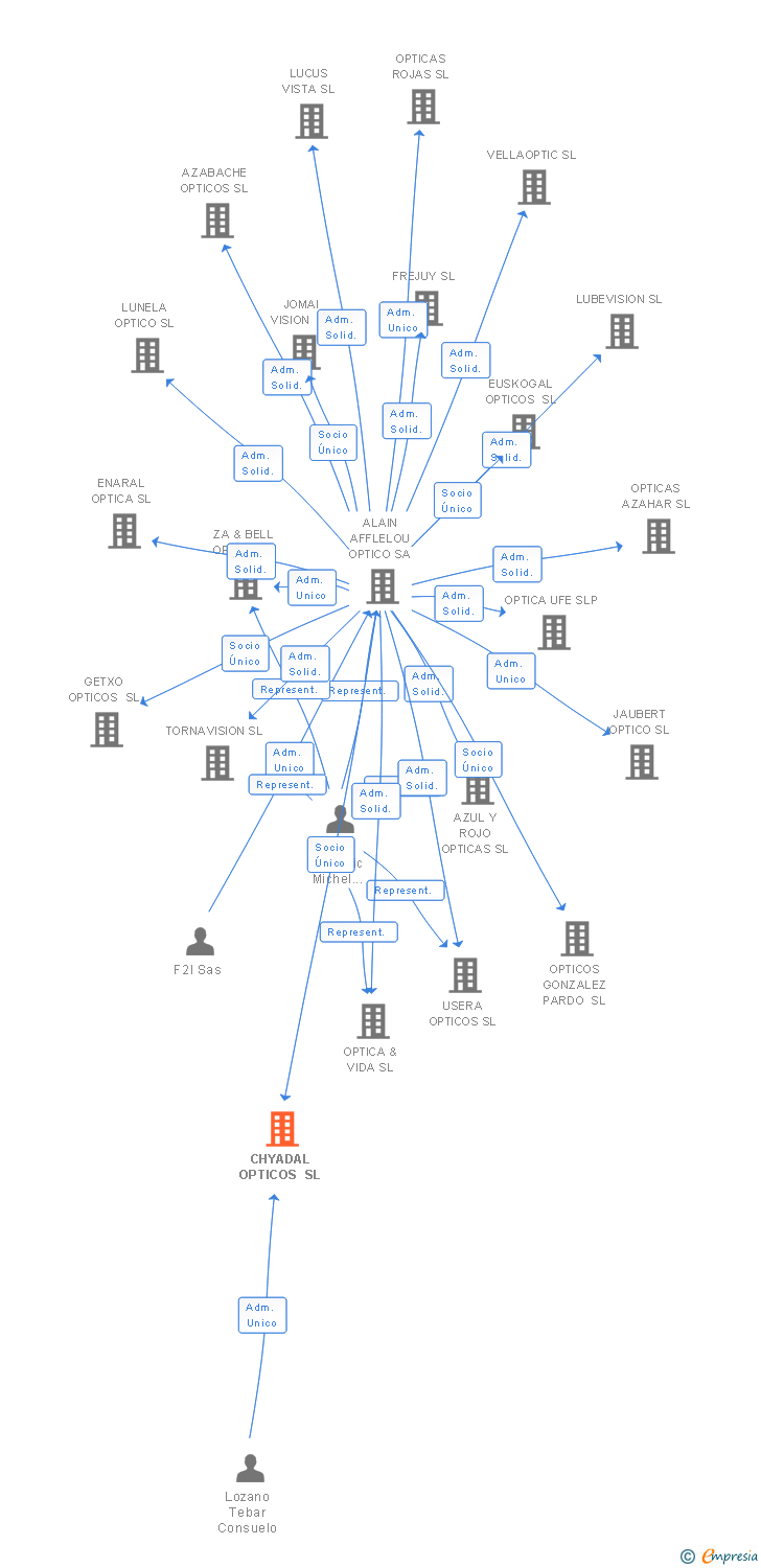 Vinculaciones societarias de CHYADAL OPTICOS SL