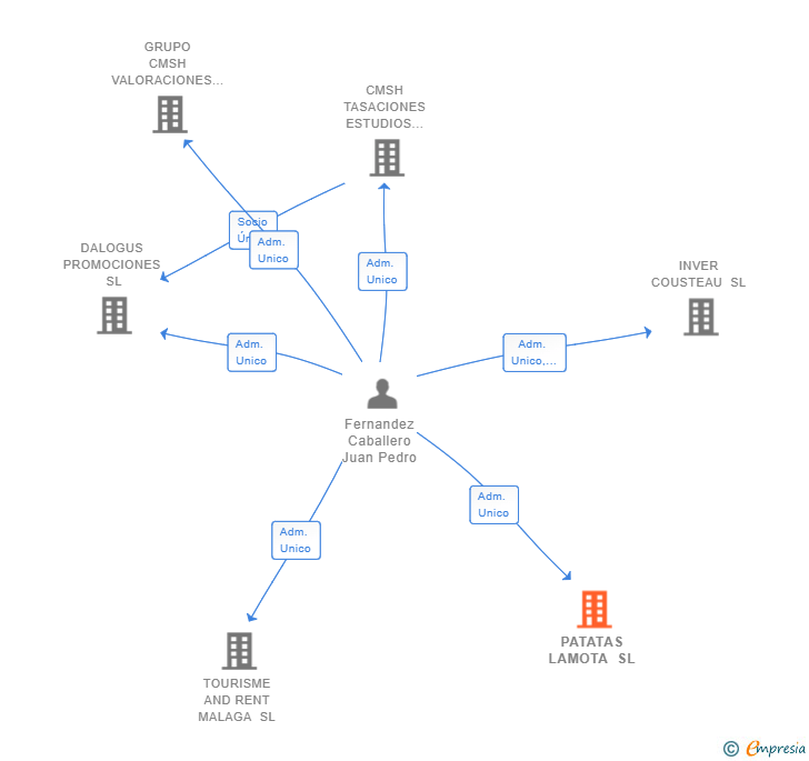 Vinculaciones societarias de PATATAS LAMOTA SL